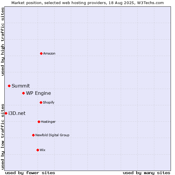 Market position of WP Engine vs. Summit vs. i3D.net