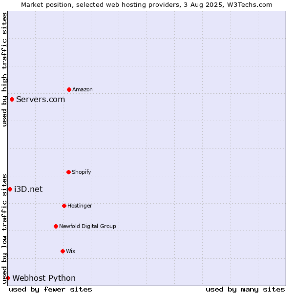 Market position of Servers.com vs. i3D.net vs. Webhost Python