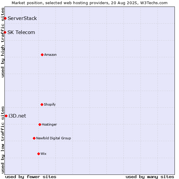 Market position of i3D.net vs. ServerStack vs. SK Telecom
