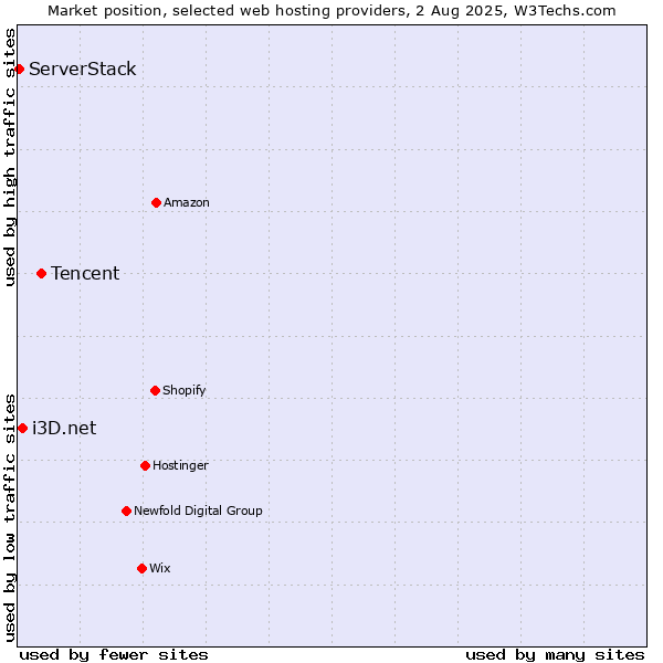 Market position of Tencent vs. i3D.net vs. ServerStack