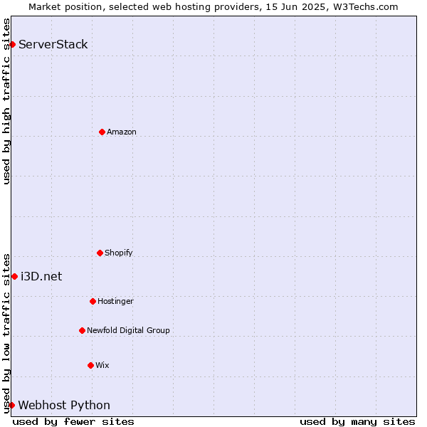 Market position of i3D.net vs. ServerStack vs. Webhost Python