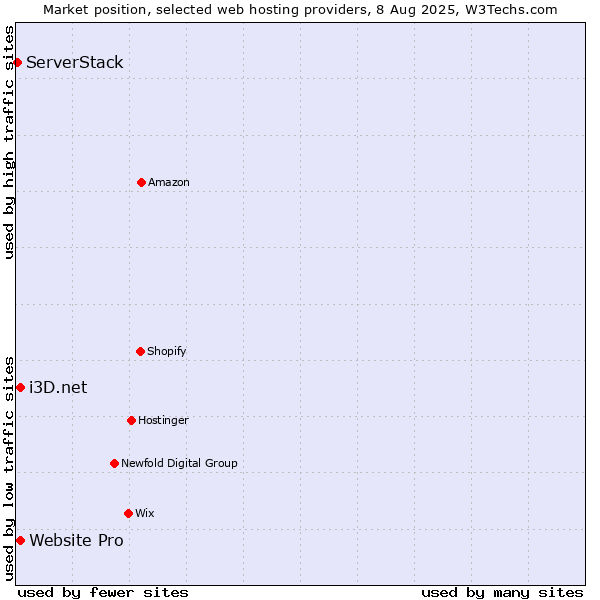 Market position of i3D.net vs. Website Pro vs. ServerStack