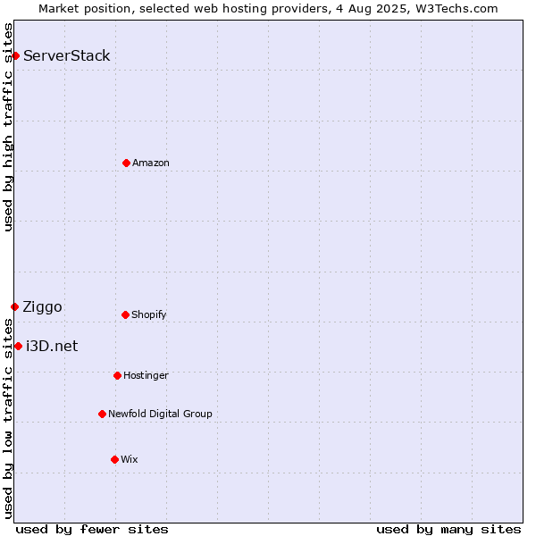 Market position of i3D.net vs. ServerStack vs. Ziggo