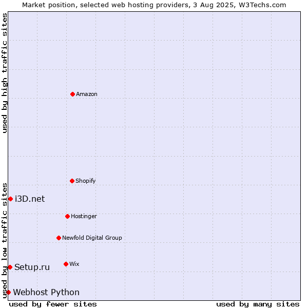 Market position of i3D.net vs. Setup.ru vs. Webhost Python