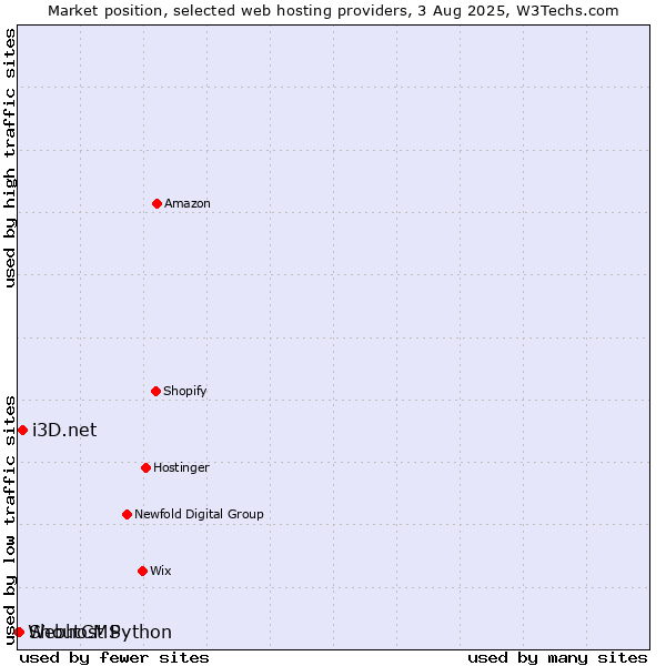 Market position of i3D.net vs. ShoutCMS vs. Webhost Python
