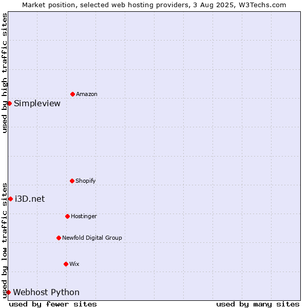 Market position of i3D.net vs. Simpleview vs. Webhost Python