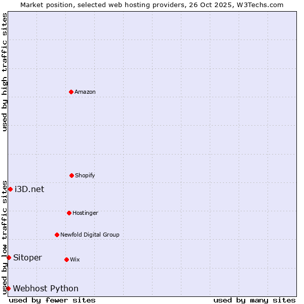 Market position of i3D.net vs. Sitoper vs. Webhost Python