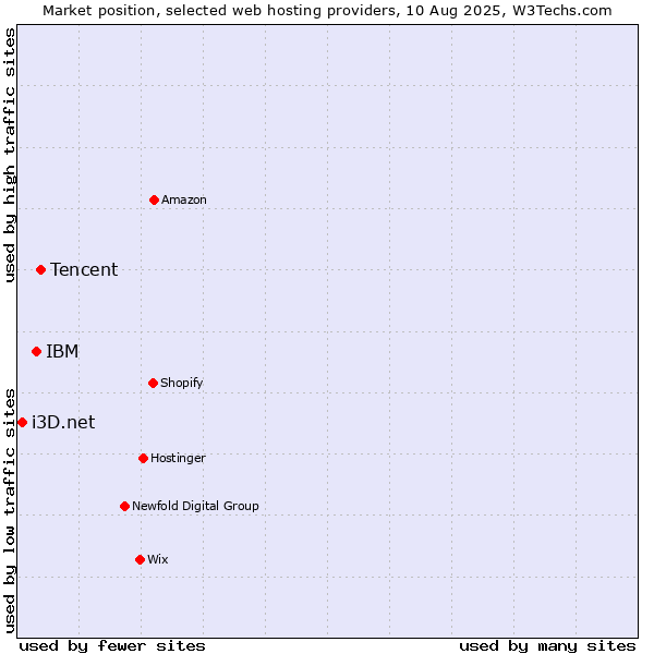 Market position of Tencent vs. IBM vs. i3D.net