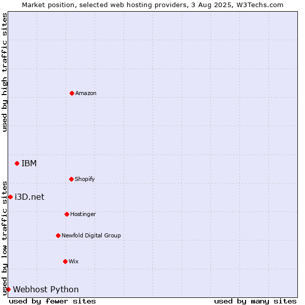 Market position of IBM vs. i3D.net vs. Webhost Python