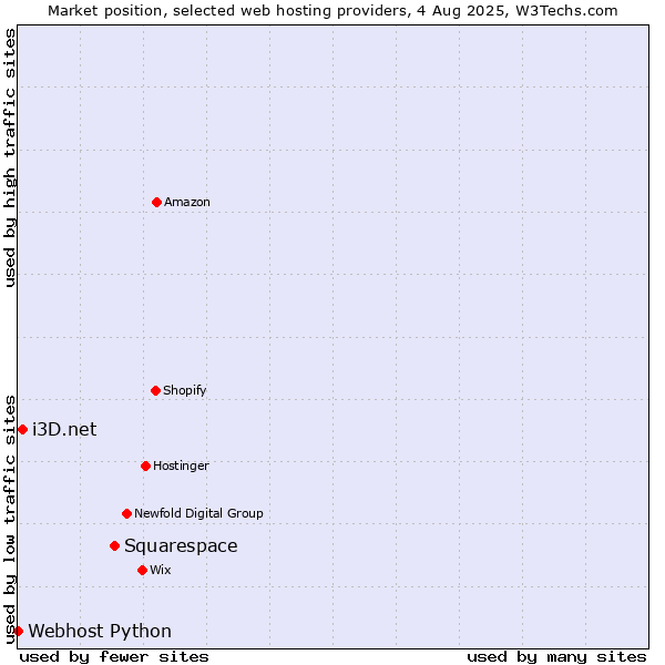 Market position of Squarespace vs. i3D.net vs. Webhost Python