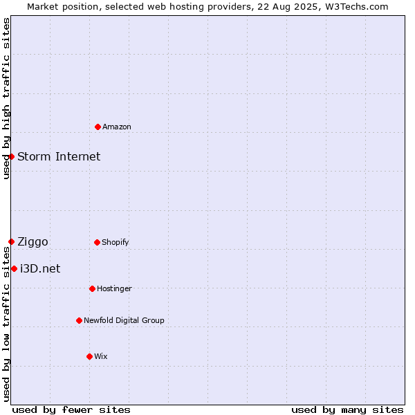 Market position of i3D.net vs. Ziggo vs. Storm Internet
