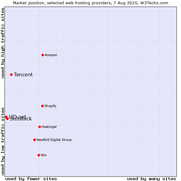 Market position of Tencent vs. Substack vs. i3D.net