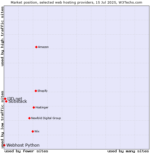 Market position of Substack vs. i3D.net vs. Webhost Python