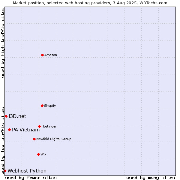 Market position of PA Vietnam vs. i3D.net vs. Webhost Python