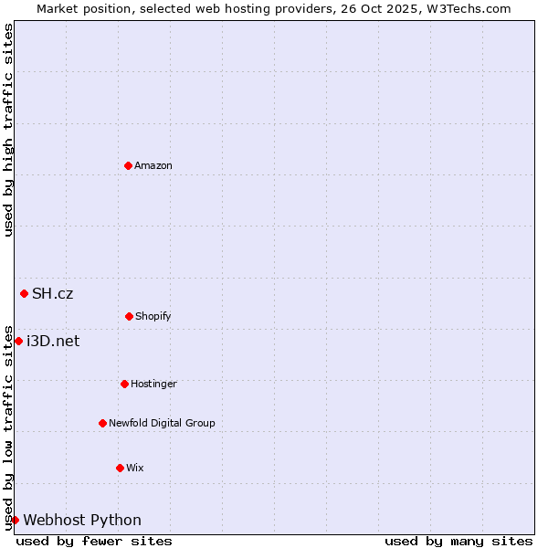 Market position of SH.cz vs. i3D.net vs. Webhost Python