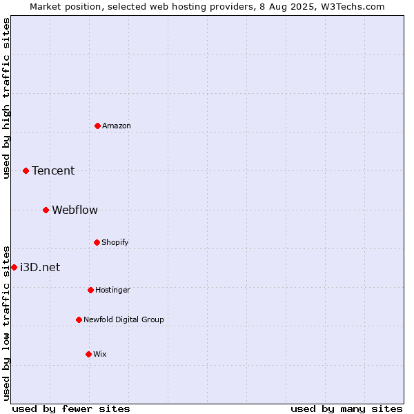 Market position of Webflow vs. Tencent vs. i3D.net