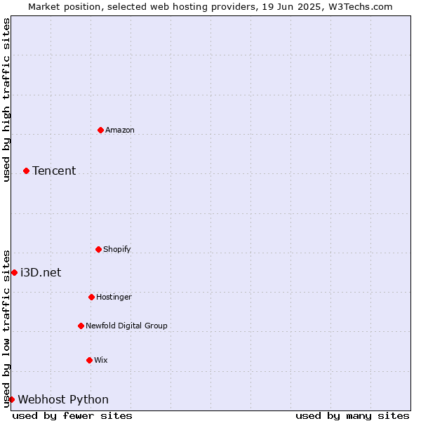 Market position of Tencent vs. i3D.net vs. Webhost Python