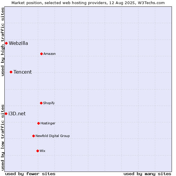 Market position of Tencent vs. Webzilla vs. i3D.net