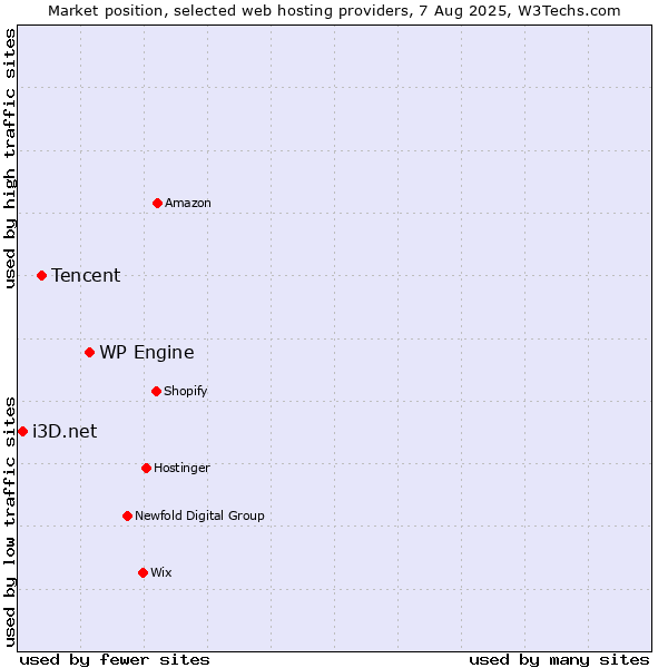 Market position of WP Engine vs. Tencent vs. i3D.net
