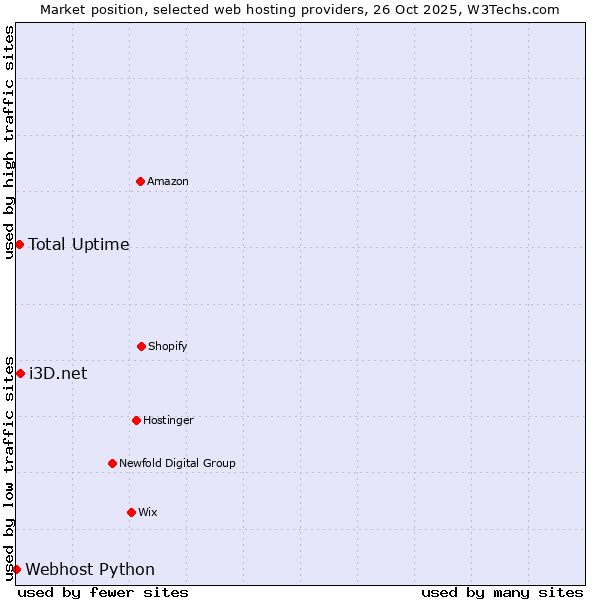 Market position of i3D.net vs. Total Uptime vs. Webhost Python