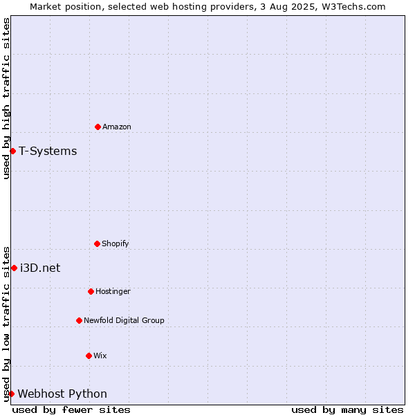 Market position of i3D.net vs. T-Systems vs. Webhost Python