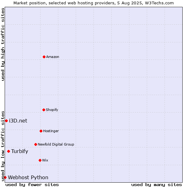 Market position of Turbify vs. i3D.net vs. Webhost Python