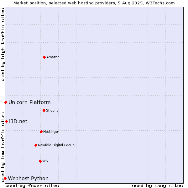 Market position of i3D.net vs. Unicorn Platform vs. Webhost Python