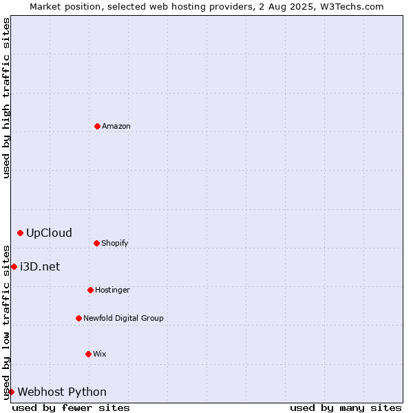 Market position of UpCloud vs. i3D.net vs. Webhost Python