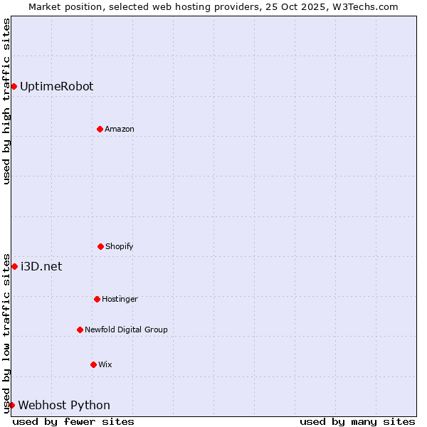 Market position of i3D.net vs. UptimeRobot vs. Webhost Python