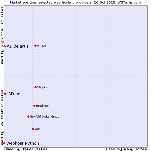 Market position of i3D.net vs. A1 Belarus vs. Webhost Python