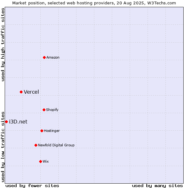 Market position of Vercel vs. i3D.net