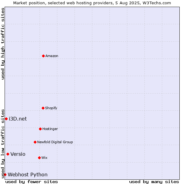 Market position of Versio vs. i3D.net vs. Webhost Python