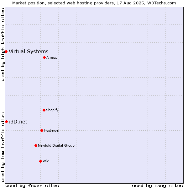Market position of i3D.net vs. Virtual Systems
