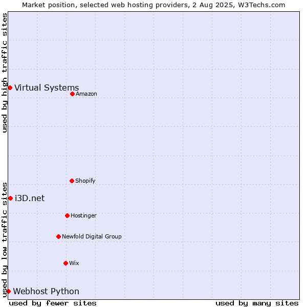 Market position of i3D.net vs. Virtual Systems vs. Webhost Python