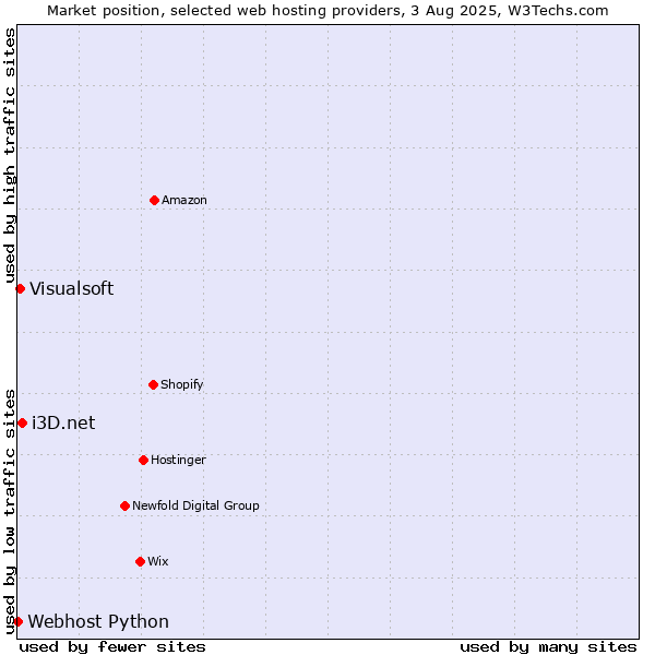 Market position of i3D.net vs. Visualsoft vs. Webhost Python