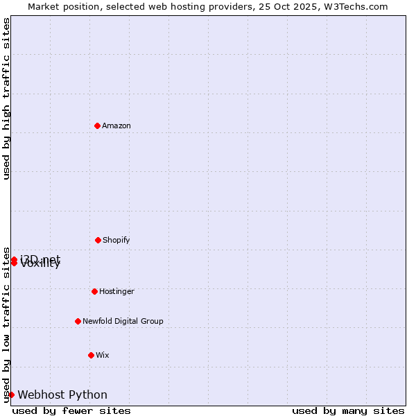 Market position of Voxility vs. i3D.net vs. Webhost Python