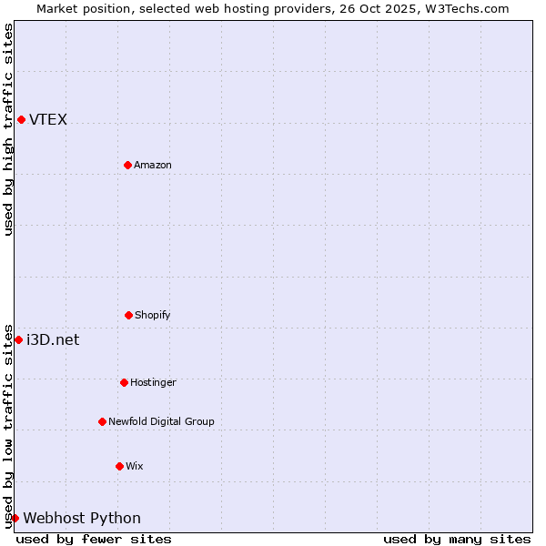 Market position of VTEX vs. i3D.net vs. Webhost Python