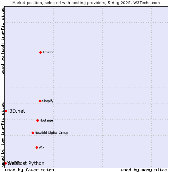 Market position of i3D.net vs. we22 vs. Webhost Python