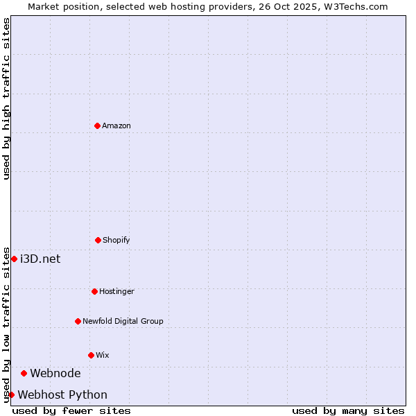 Market position of Webnode vs. i3D.net vs. Webhost Python