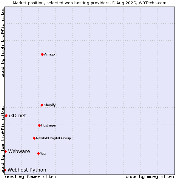 Market position of i3D.net vs. Webware vs. Webhost Python
