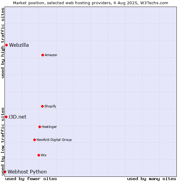 Market position of Webzilla vs. i3D.net vs. Webhost Python