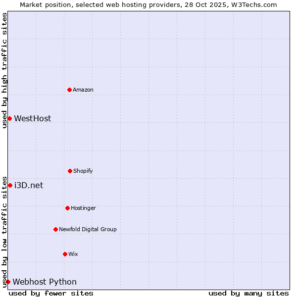 Market position of i3D.net vs. WestHost vs. Webhost Python