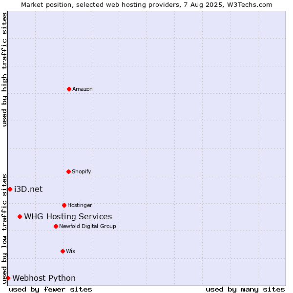 Market position of WHG Hosting Services vs. i3D.net vs. Webhost Python