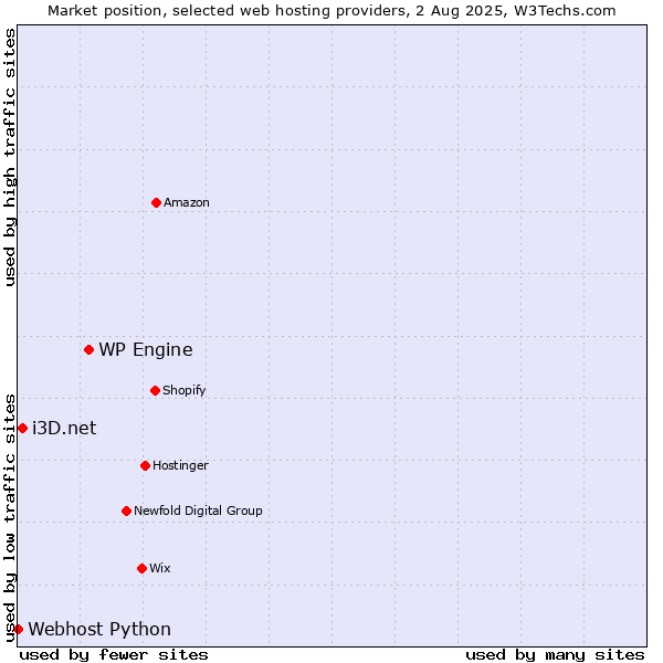 Market position of WP Engine vs. i3D.net vs. Webhost Python