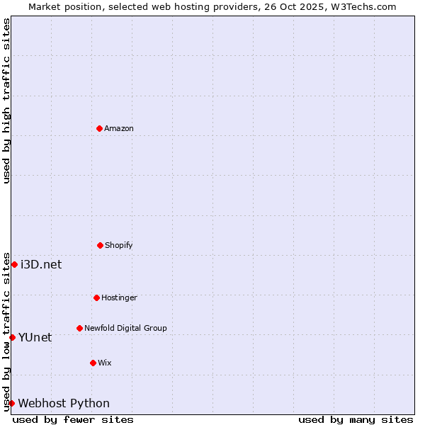 Market position of i3D.net vs. YUnet vs. Webhost Python