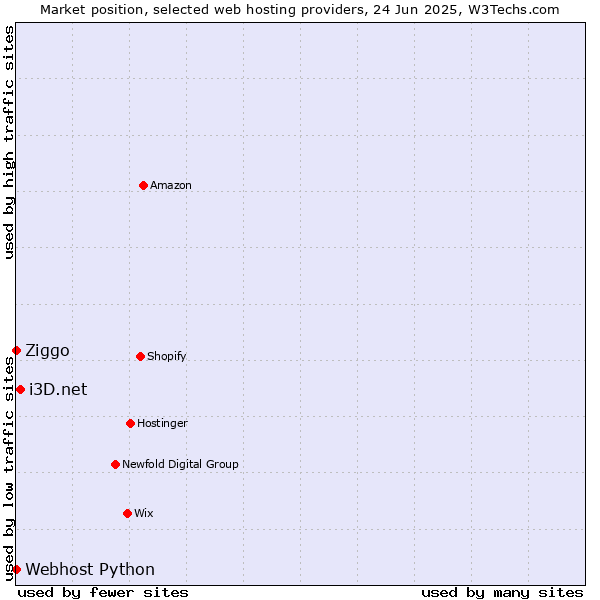 Market position of i3D.net vs. Ziggo vs. Webhost Python