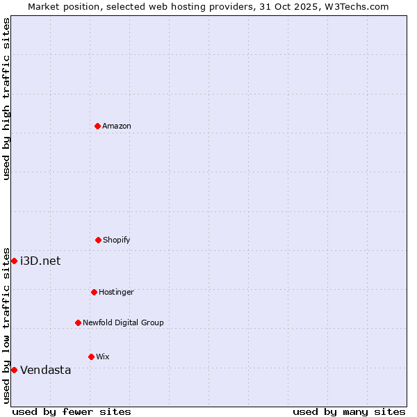 Market position of i3D.net vs. Vendasta