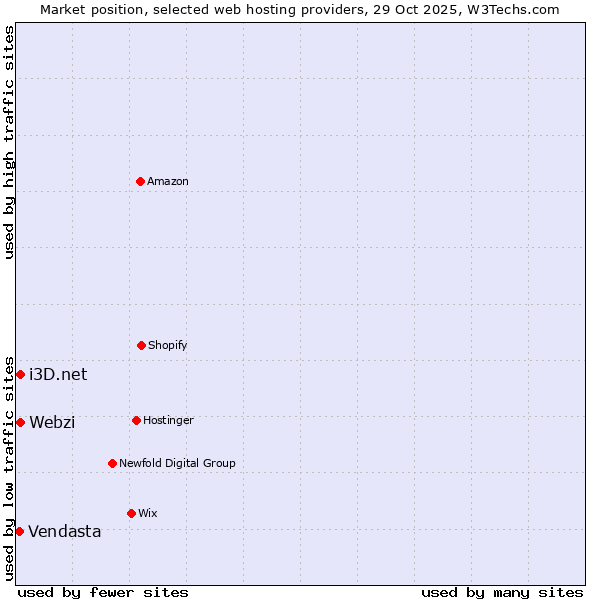 Market position of Webzi vs. i3D.net vs. Vendasta