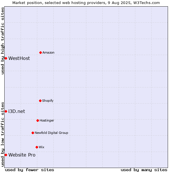 Market position of i3D.net vs. Website Pro vs. WestHost
