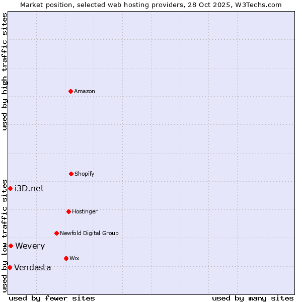 Market position of Wevery vs. i3D.net vs. Vendasta